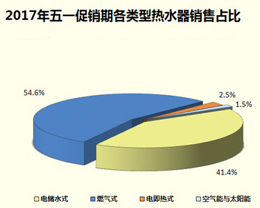 家電大數(shù)據(jù)顯示：熱水器銷量暴跌！難道都不愛洗澡了?